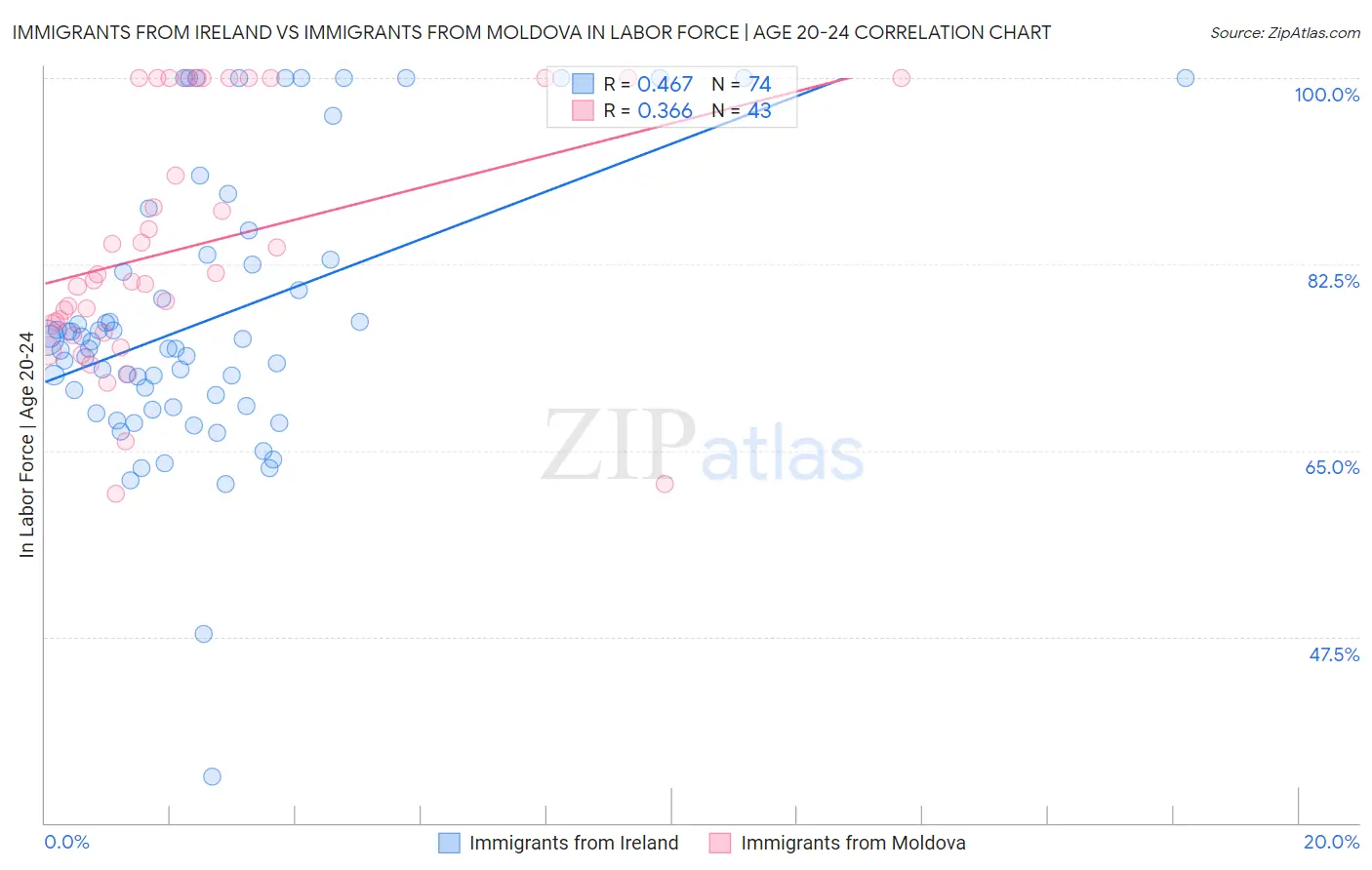 Immigrants from Ireland vs Immigrants from Moldova In Labor Force | Age 20-24