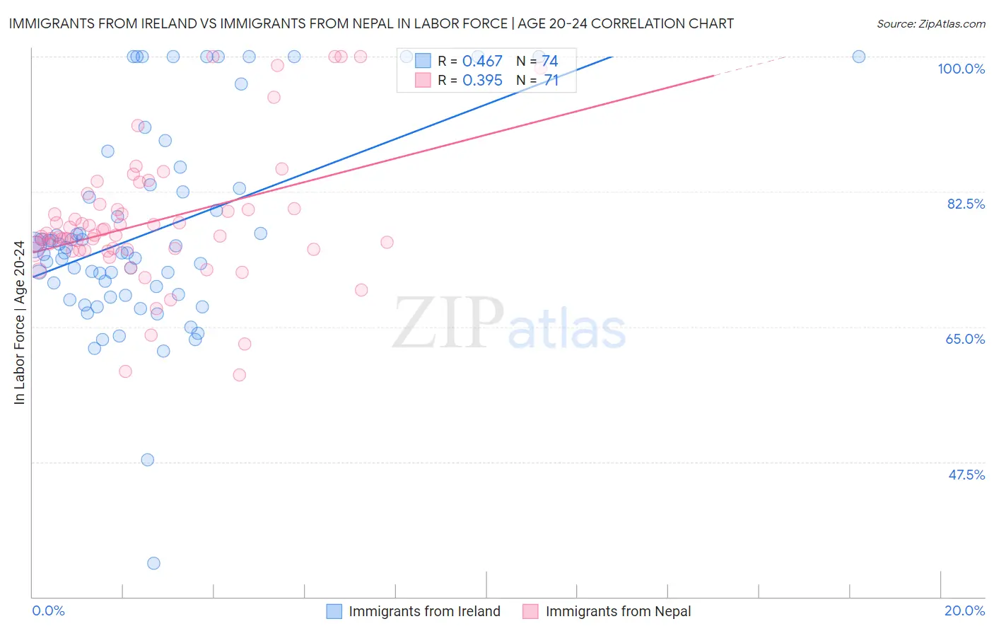 Immigrants from Ireland vs Immigrants from Nepal In Labor Force | Age 20-24