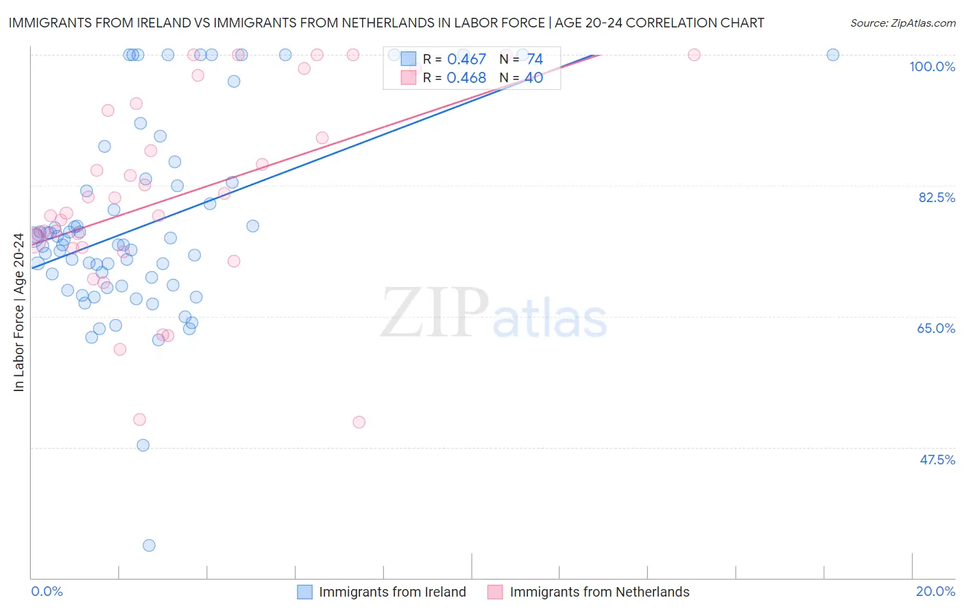 Immigrants from Ireland vs Immigrants from Netherlands In Labor Force | Age 20-24
