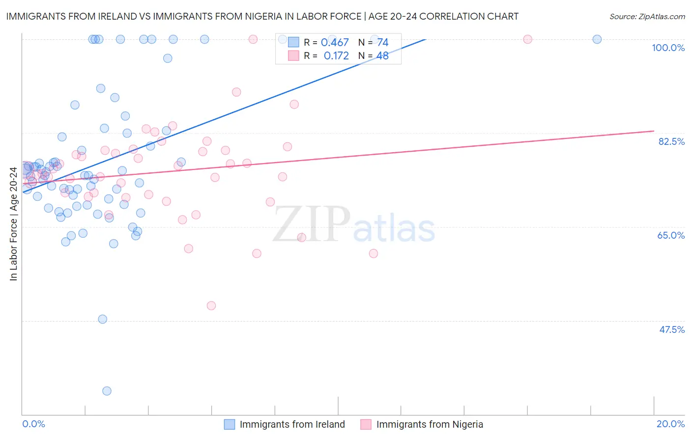 Immigrants from Ireland vs Immigrants from Nigeria In Labor Force | Age 20-24