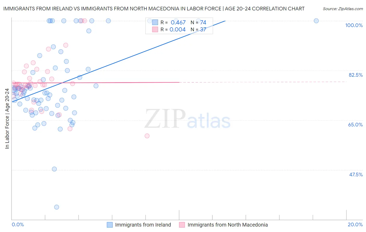 Immigrants from Ireland vs Immigrants from North Macedonia In Labor Force | Age 20-24
