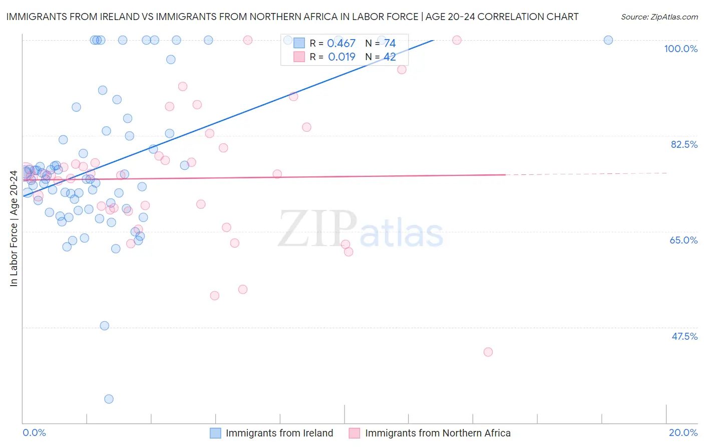 Immigrants from Ireland vs Immigrants from Northern Africa In Labor Force | Age 20-24