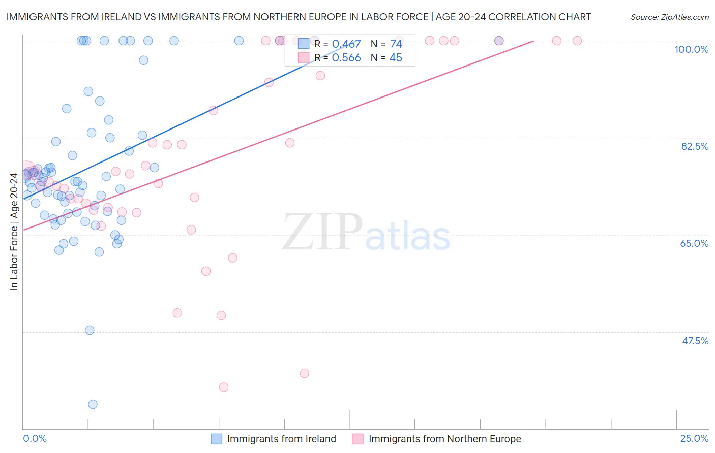 Immigrants from Ireland vs Immigrants from Northern Europe In Labor Force | Age 20-24