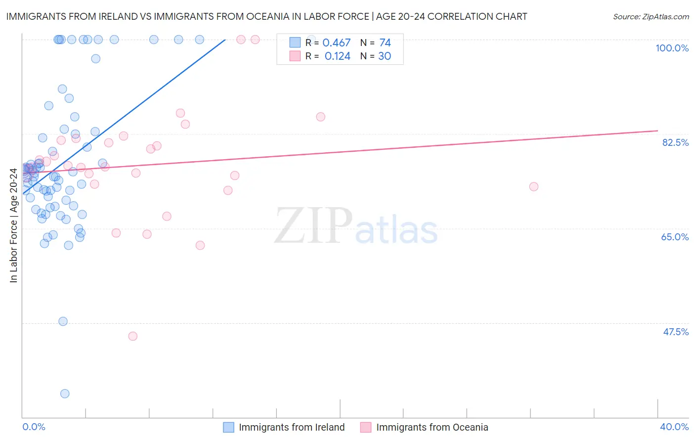 Immigrants from Ireland vs Immigrants from Oceania In Labor Force | Age 20-24