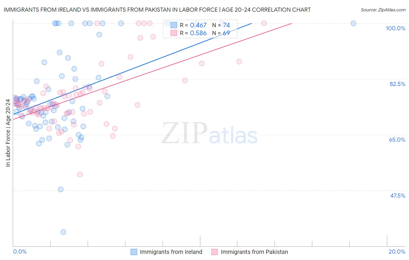 Immigrants from Ireland vs Immigrants from Pakistan In Labor Force | Age 20-24