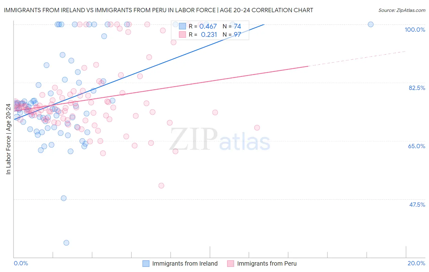 Immigrants from Ireland vs Immigrants from Peru In Labor Force | Age 20-24