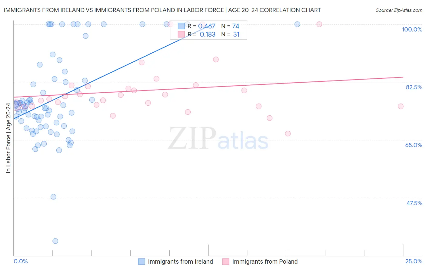 Immigrants from Ireland vs Immigrants from Poland In Labor Force | Age 20-24