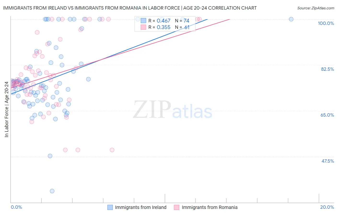 Immigrants from Ireland vs Immigrants from Romania In Labor Force | Age 20-24