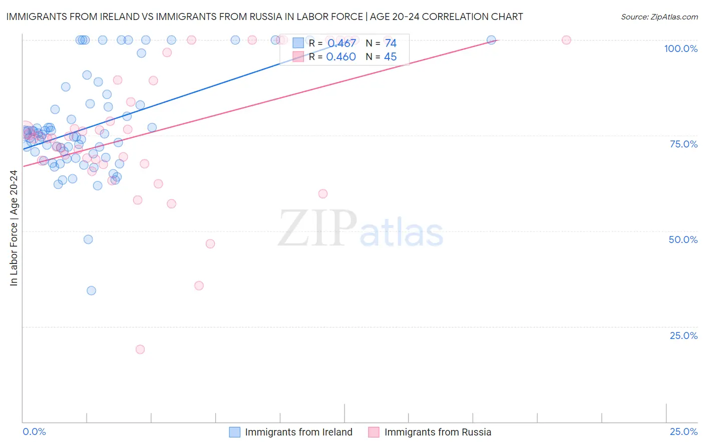 Immigrants from Ireland vs Immigrants from Russia In Labor Force | Age 20-24