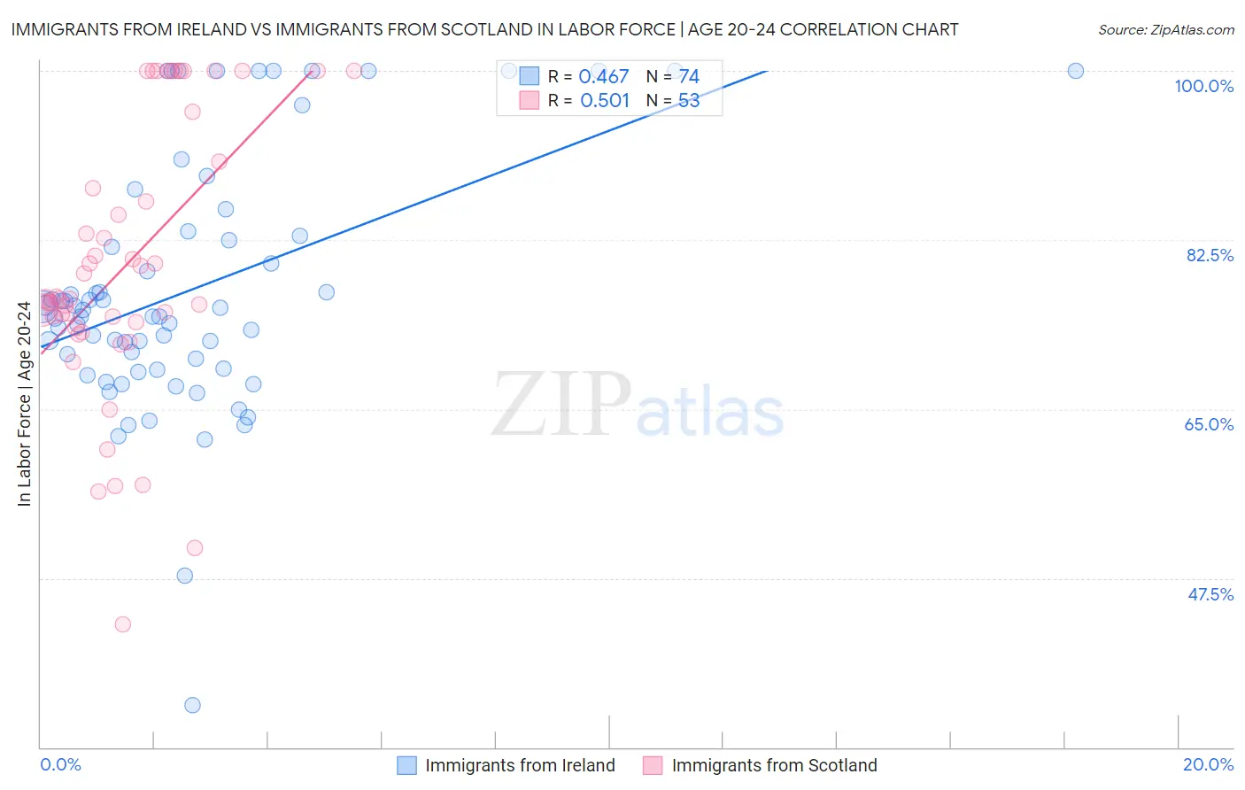 Immigrants from Ireland vs Immigrants from Scotland In Labor Force | Age 20-24