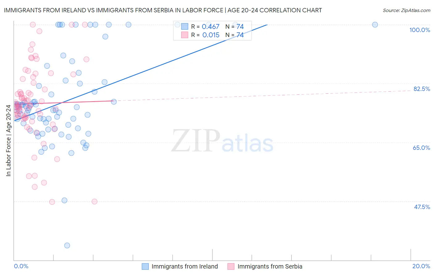 Immigrants from Ireland vs Immigrants from Serbia In Labor Force | Age 20-24