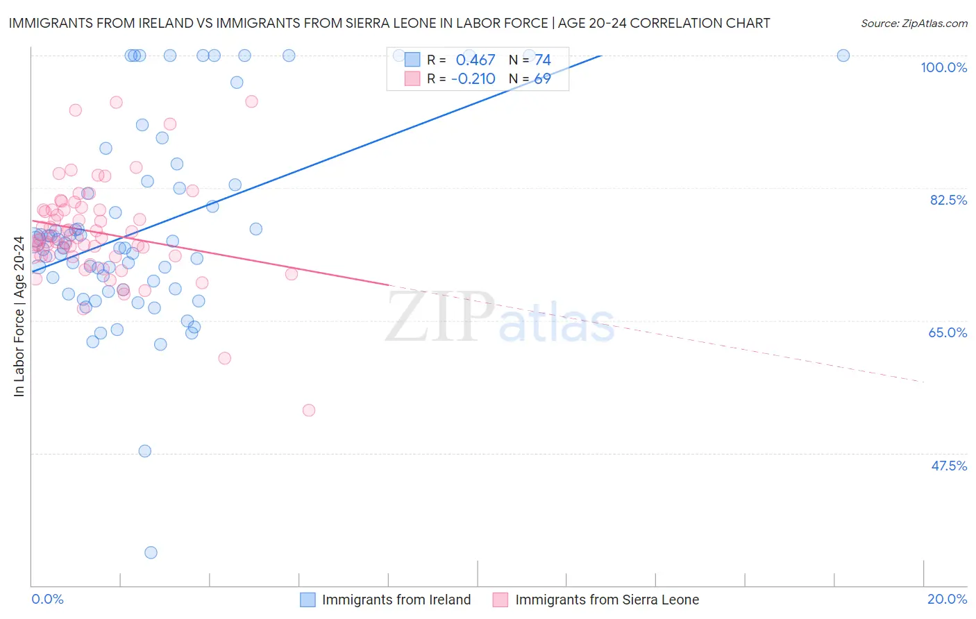 Immigrants from Ireland vs Immigrants from Sierra Leone In Labor Force | Age 20-24
