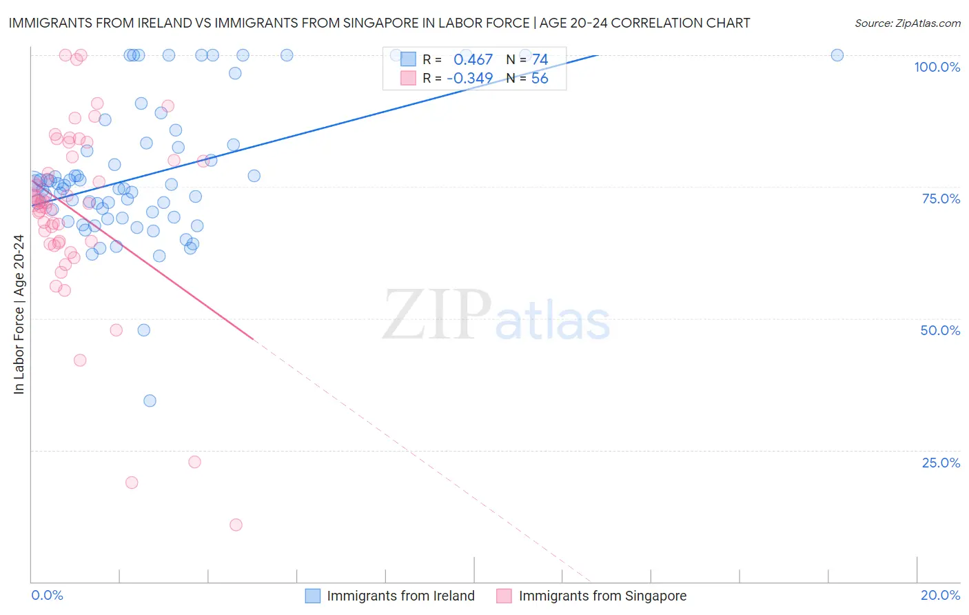 Immigrants from Ireland vs Immigrants from Singapore In Labor Force | Age 20-24