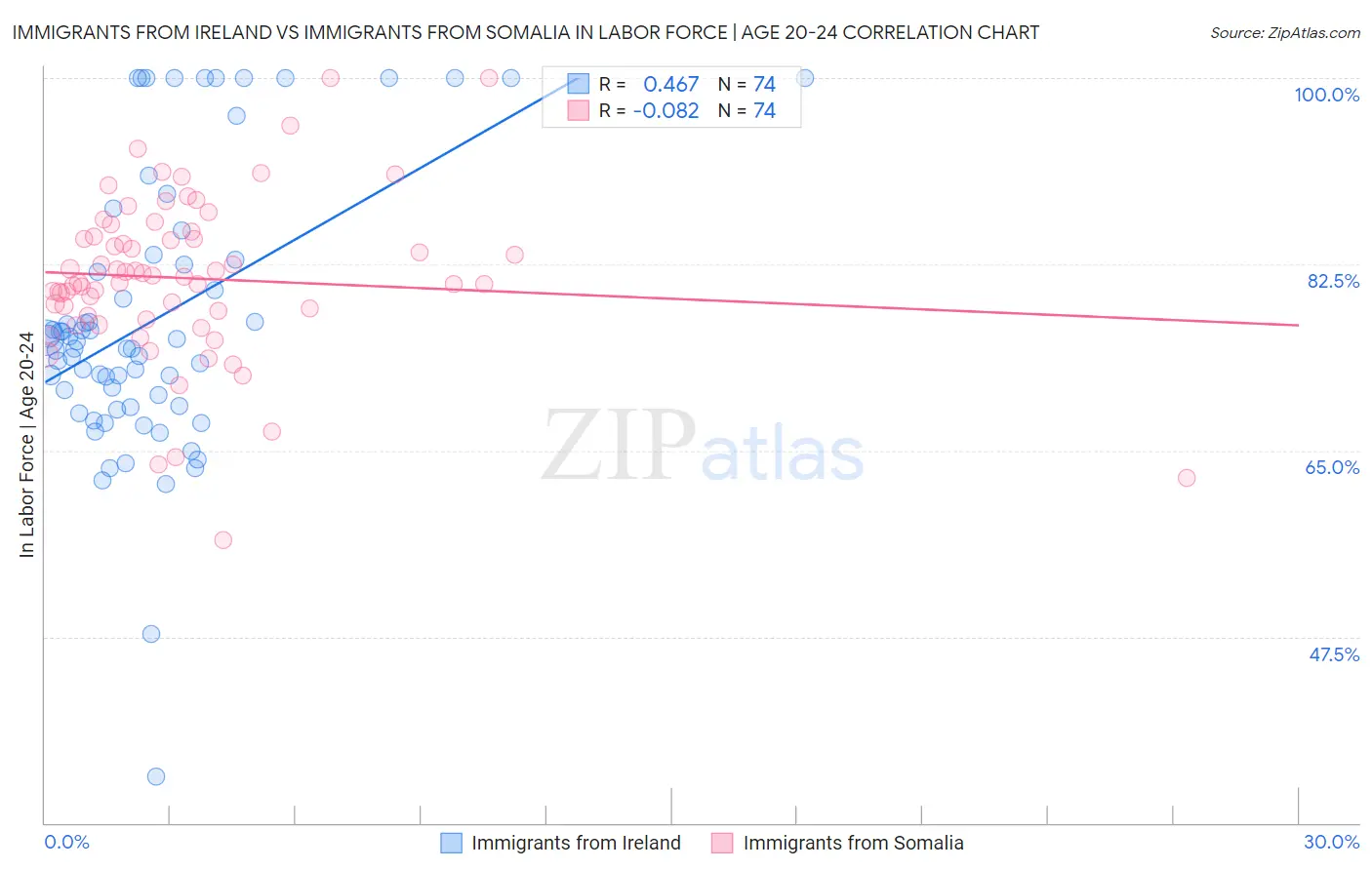 Immigrants from Ireland vs Immigrants from Somalia In Labor Force | Age 20-24