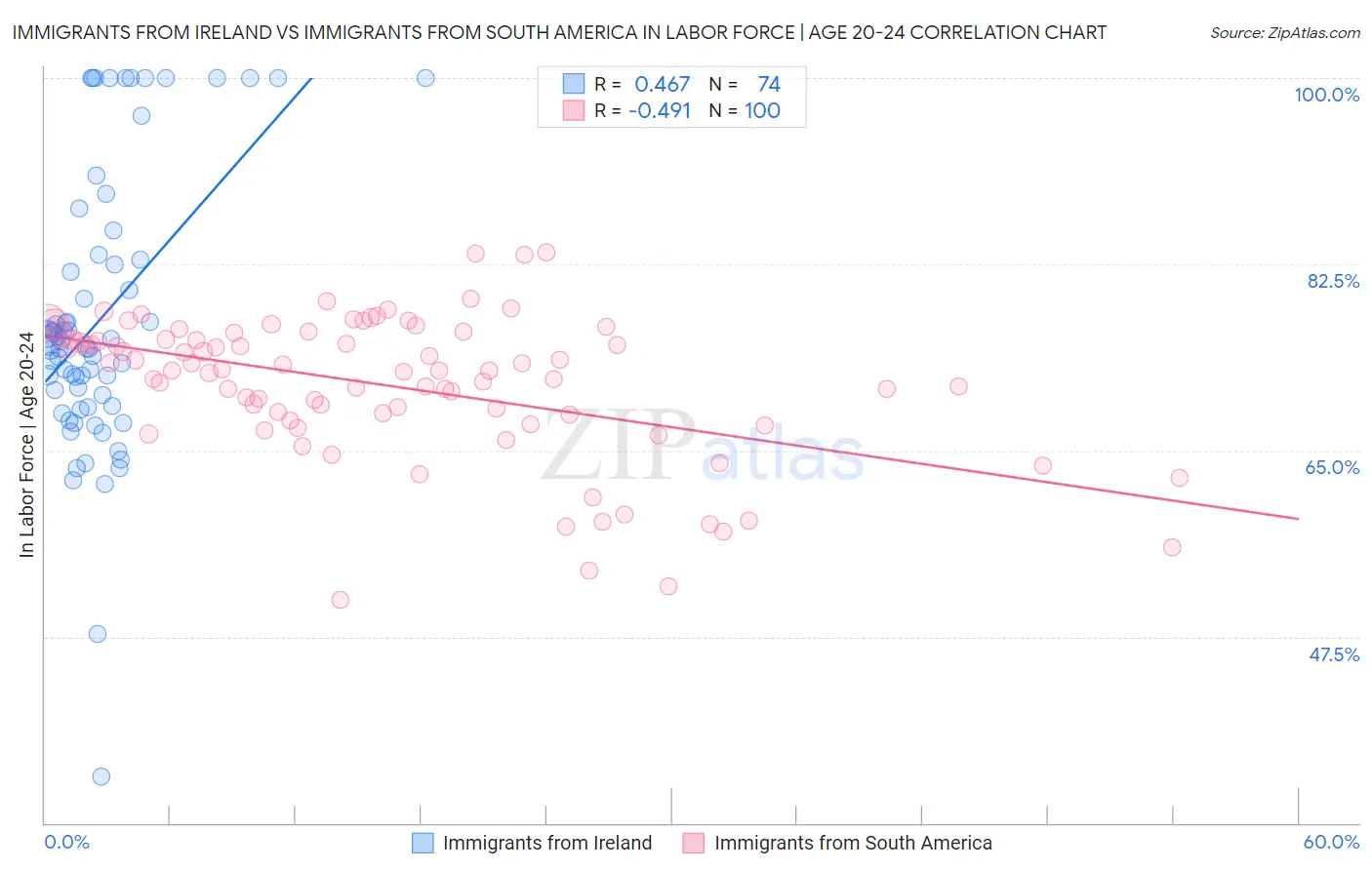 Immigrants from Ireland vs Immigrants from South America In Labor Force | Age 20-24