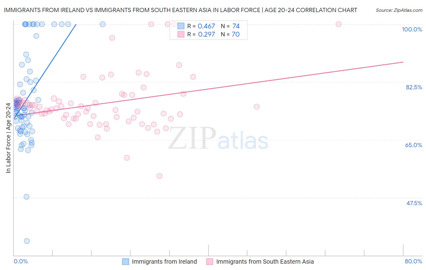Immigrants from Ireland vs Immigrants from South Eastern Asia In Labor Force | Age 20-24