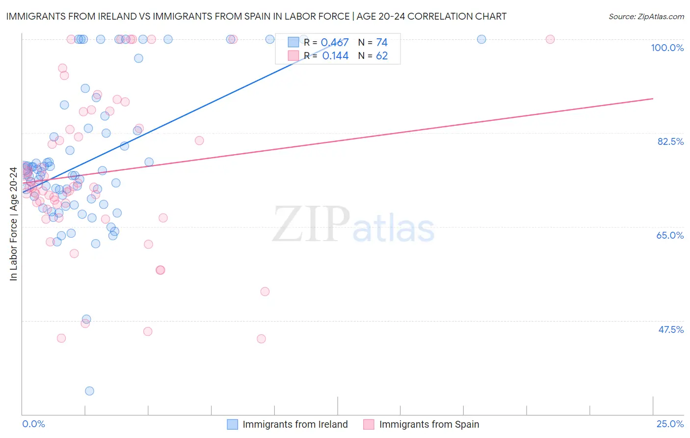 Immigrants from Ireland vs Immigrants from Spain In Labor Force | Age 20-24