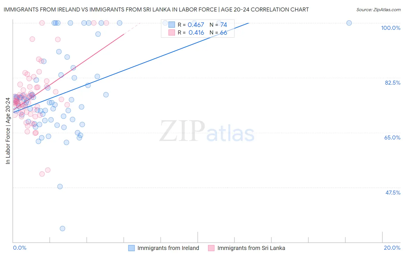 Immigrants from Ireland vs Immigrants from Sri Lanka In Labor Force | Age 20-24