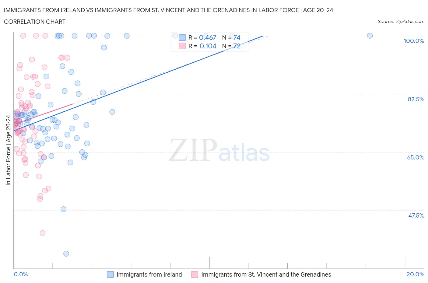 Immigrants from Ireland vs Immigrants from St. Vincent and the Grenadines In Labor Force | Age 20-24