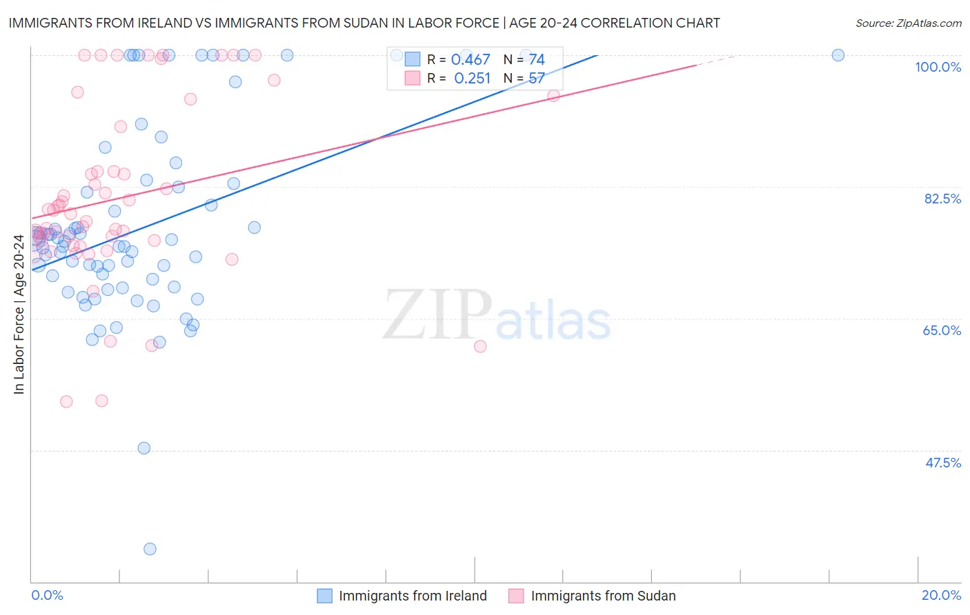 Immigrants from Ireland vs Immigrants from Sudan In Labor Force | Age 20-24