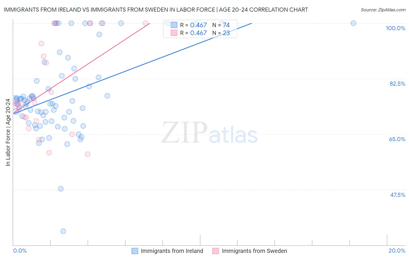 Immigrants from Ireland vs Immigrants from Sweden In Labor Force | Age 20-24