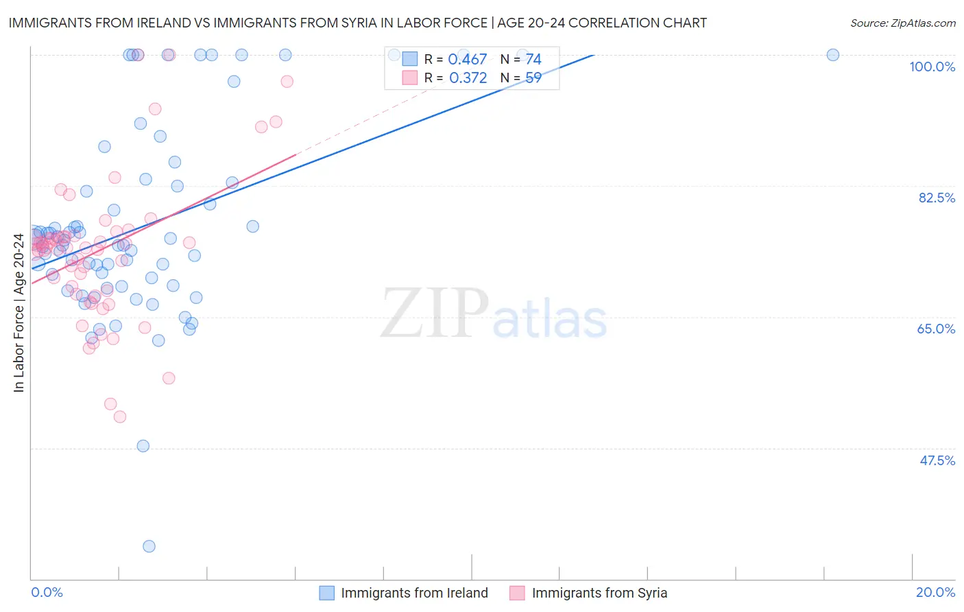 Immigrants from Ireland vs Immigrants from Syria In Labor Force | Age 20-24