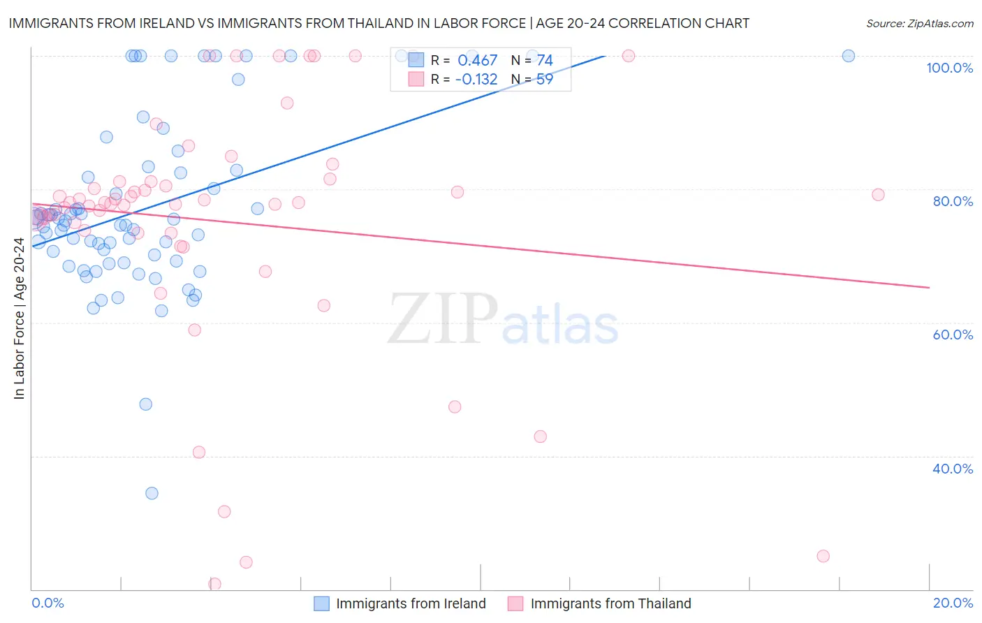 Immigrants from Ireland vs Immigrants from Thailand In Labor Force | Age 20-24