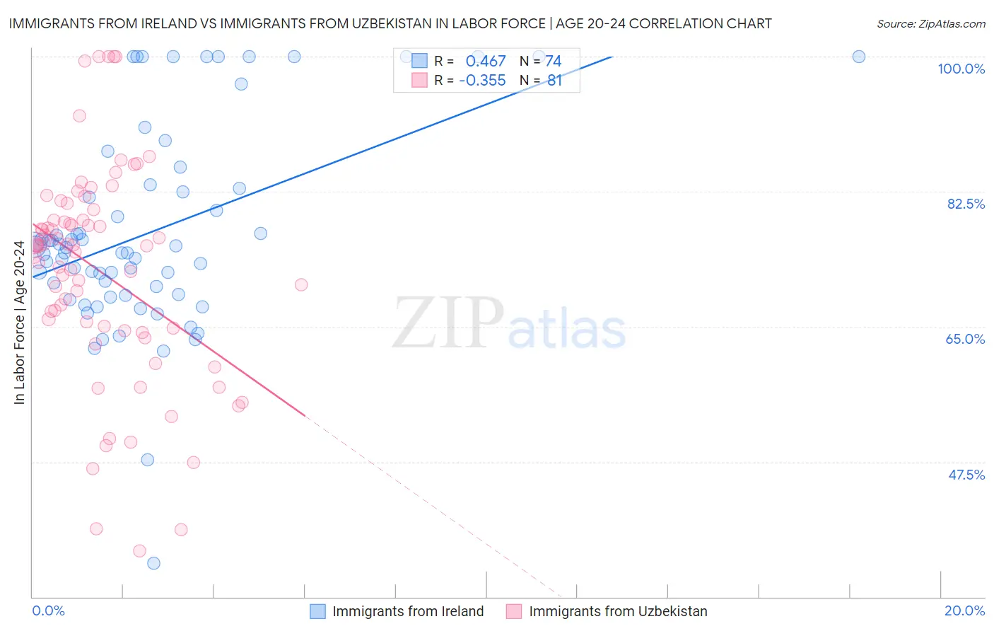 Immigrants from Ireland vs Immigrants from Uzbekistan In Labor Force | Age 20-24