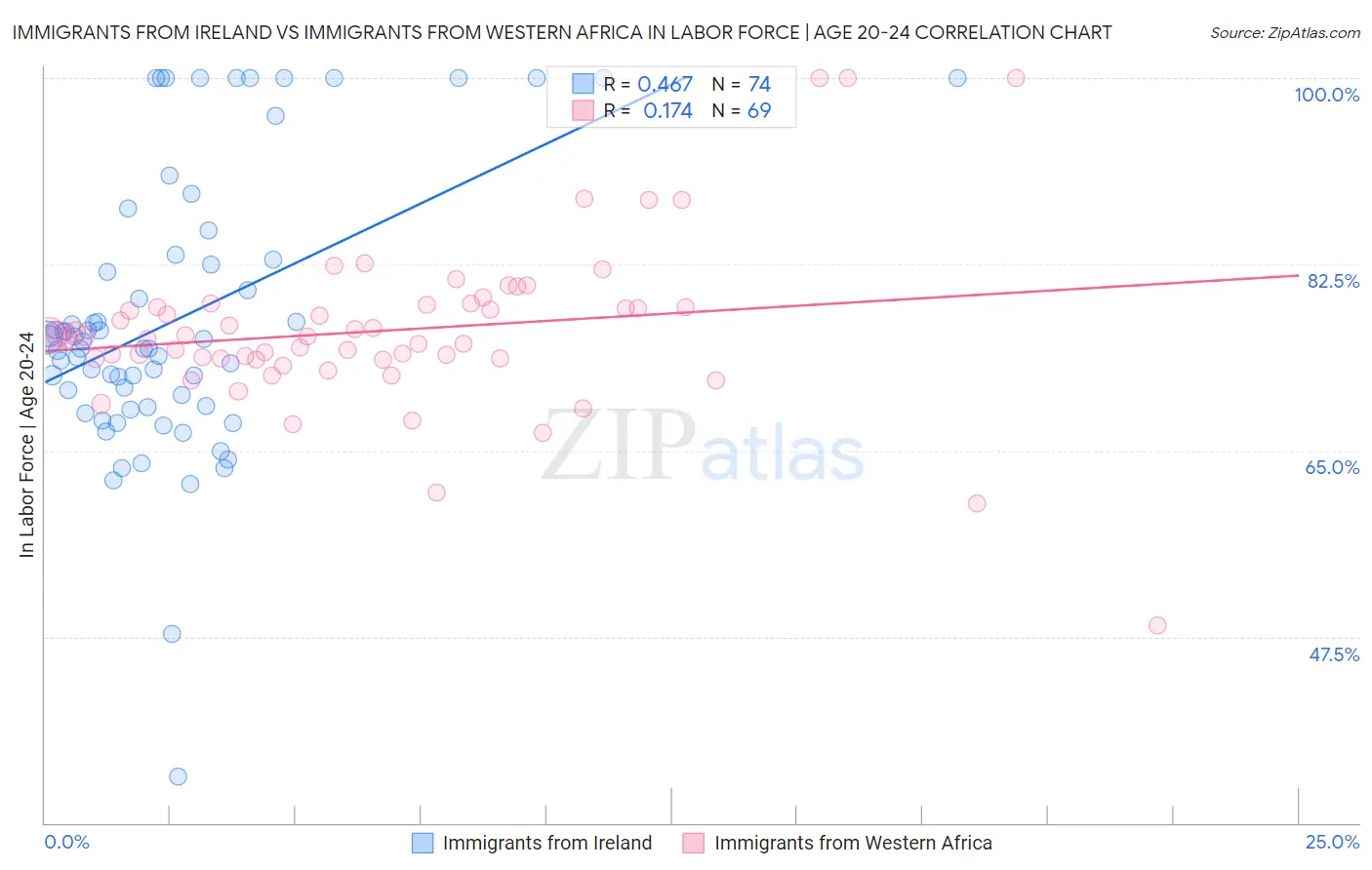 Immigrants from Ireland vs Immigrants from Western Africa In Labor Force | Age 20-24