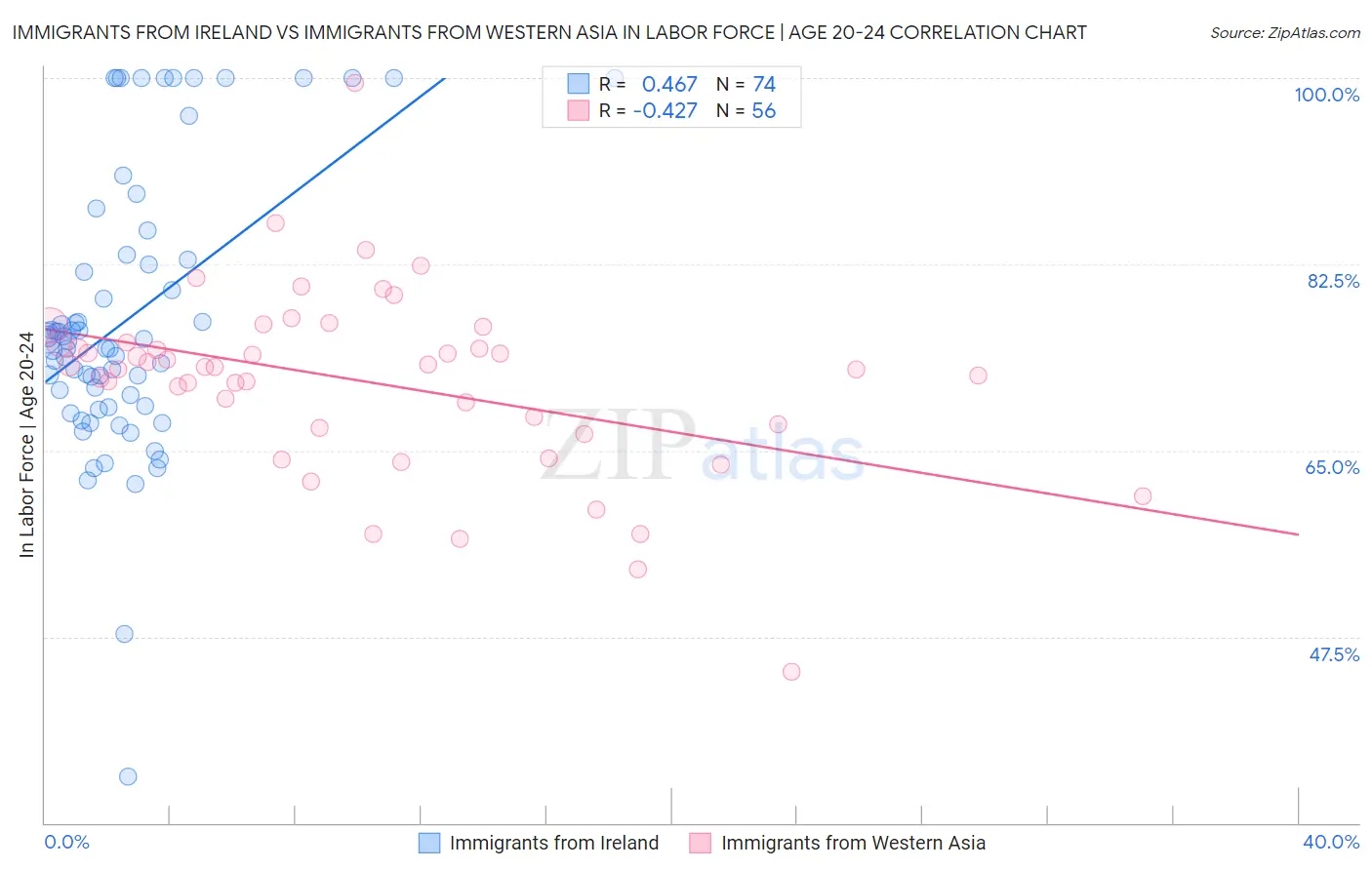 Immigrants from Ireland vs Immigrants from Western Asia In Labor Force | Age 20-24