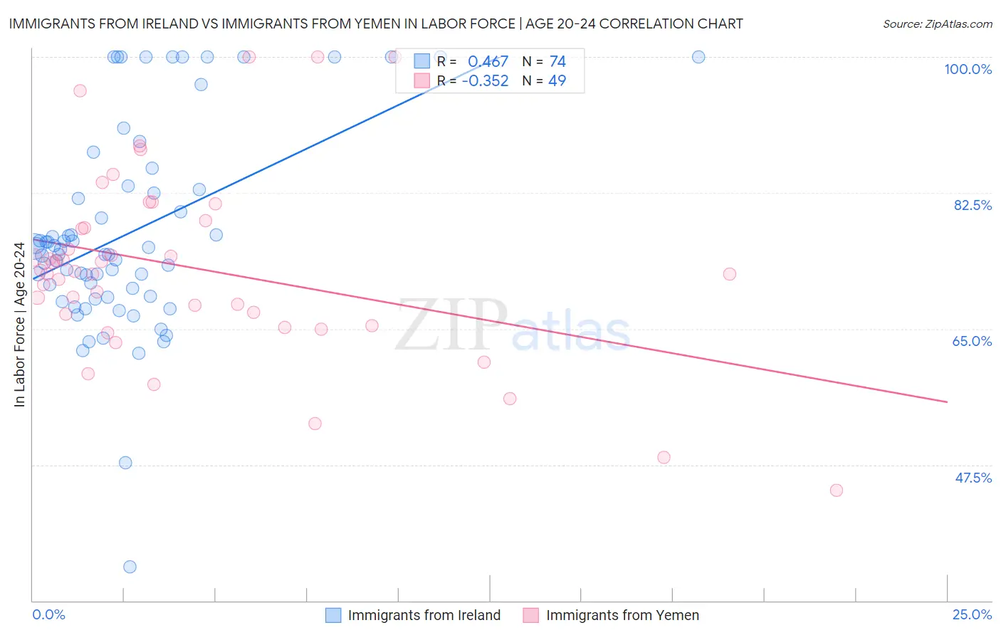 Immigrants from Ireland vs Immigrants from Yemen In Labor Force | Age 20-24