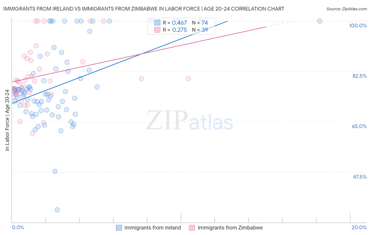 Immigrants from Ireland vs Immigrants from Zimbabwe In Labor Force | Age 20-24