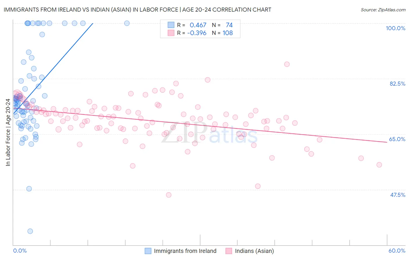 Immigrants from Ireland vs Indian (Asian) In Labor Force | Age 20-24