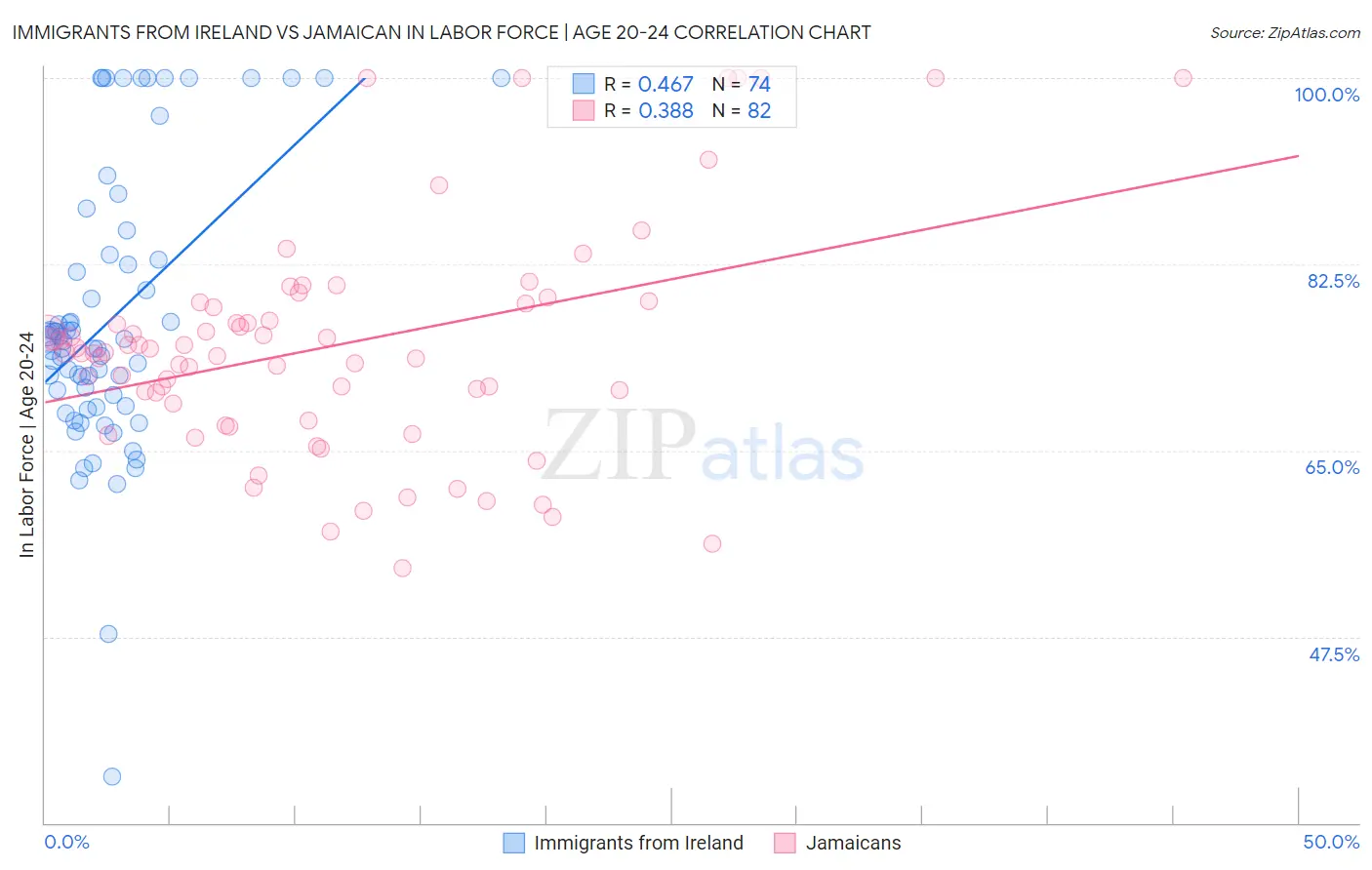 Immigrants from Ireland vs Jamaican In Labor Force | Age 20-24