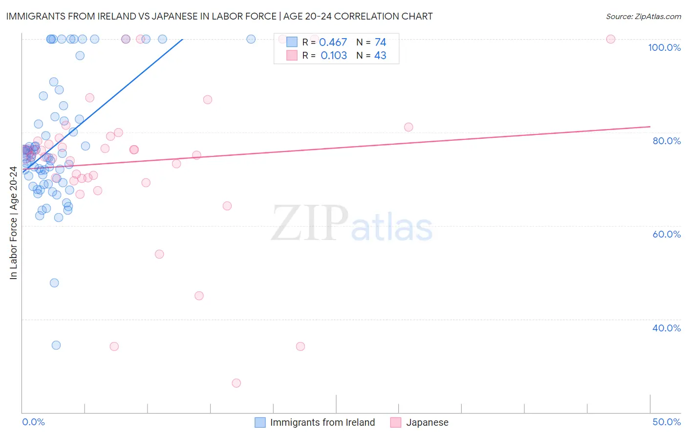 Immigrants from Ireland vs Japanese In Labor Force | Age 20-24