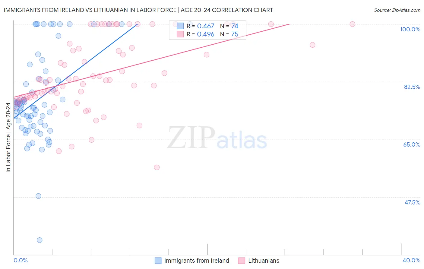 Immigrants from Ireland vs Lithuanian In Labor Force | Age 20-24