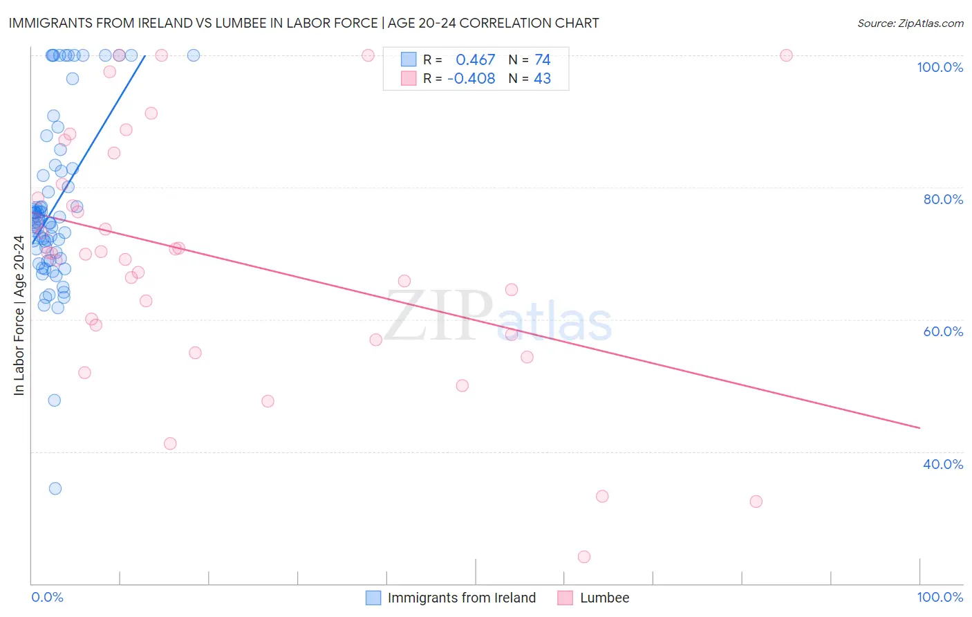 Immigrants from Ireland vs Lumbee In Labor Force | Age 20-24