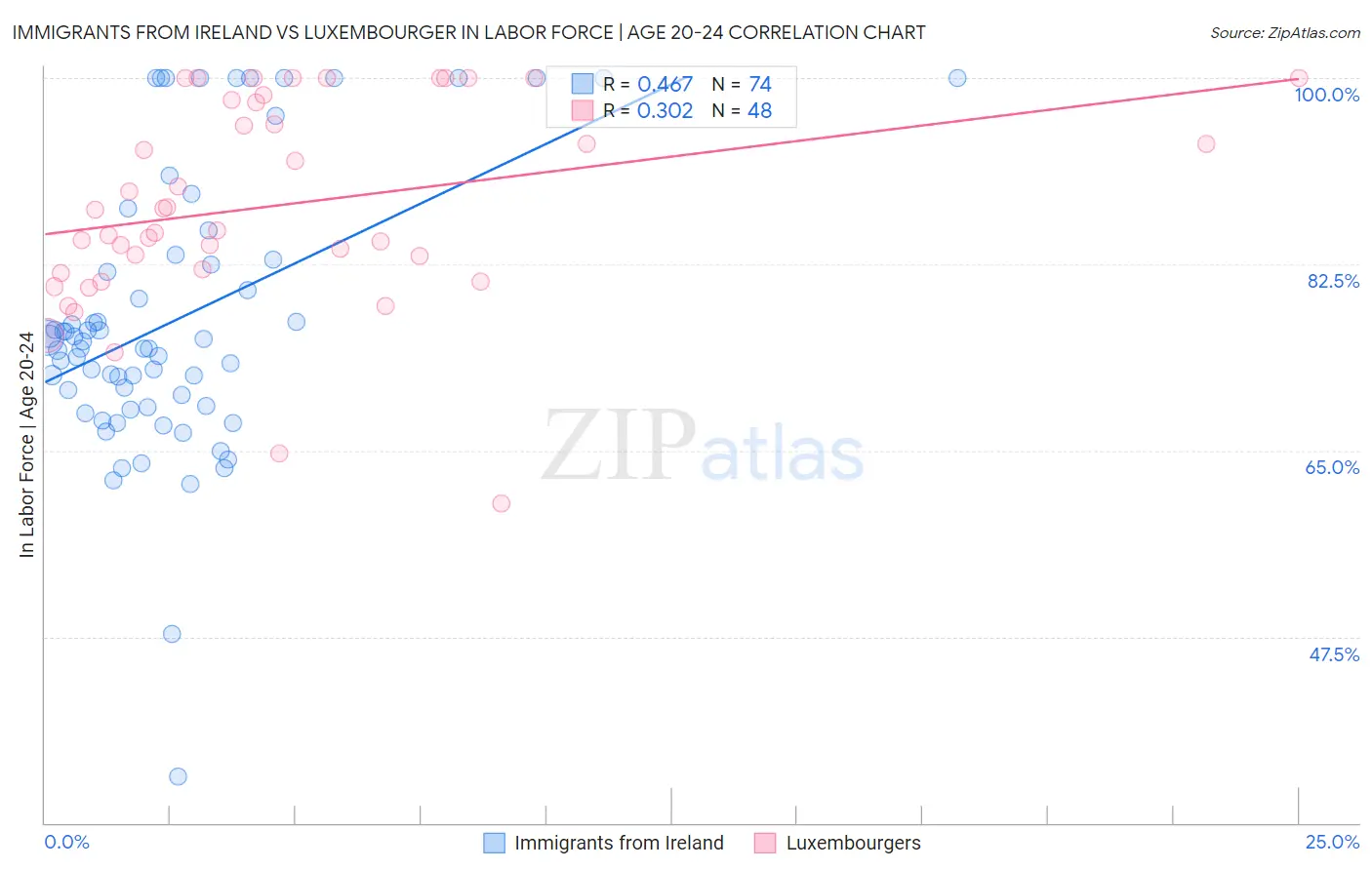 Immigrants from Ireland vs Luxembourger In Labor Force | Age 20-24
