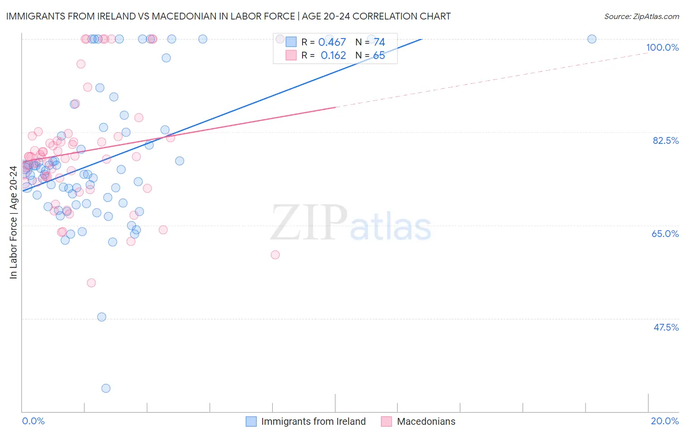 Immigrants from Ireland vs Macedonian In Labor Force | Age 20-24