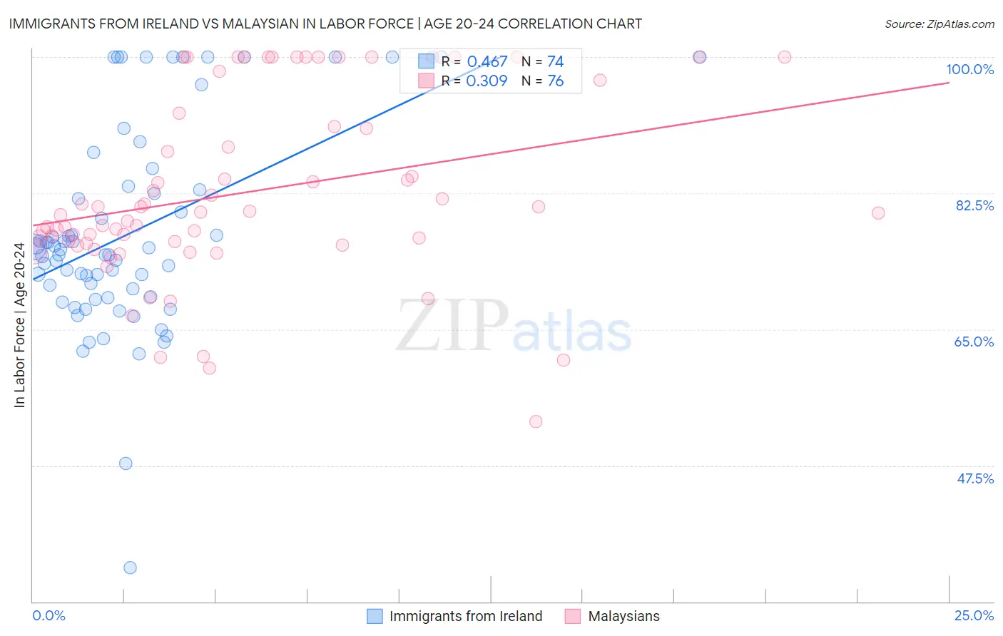 Immigrants from Ireland vs Malaysian In Labor Force | Age 20-24