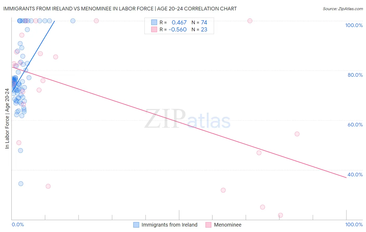 Immigrants from Ireland vs Menominee In Labor Force | Age 20-24