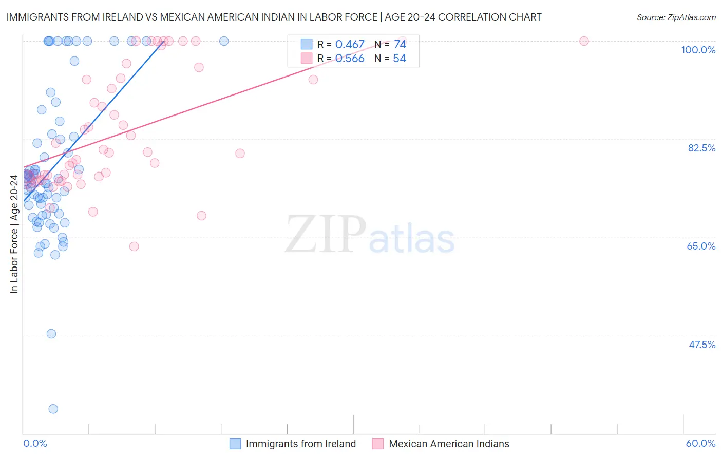 Immigrants from Ireland vs Mexican American Indian In Labor Force | Age 20-24