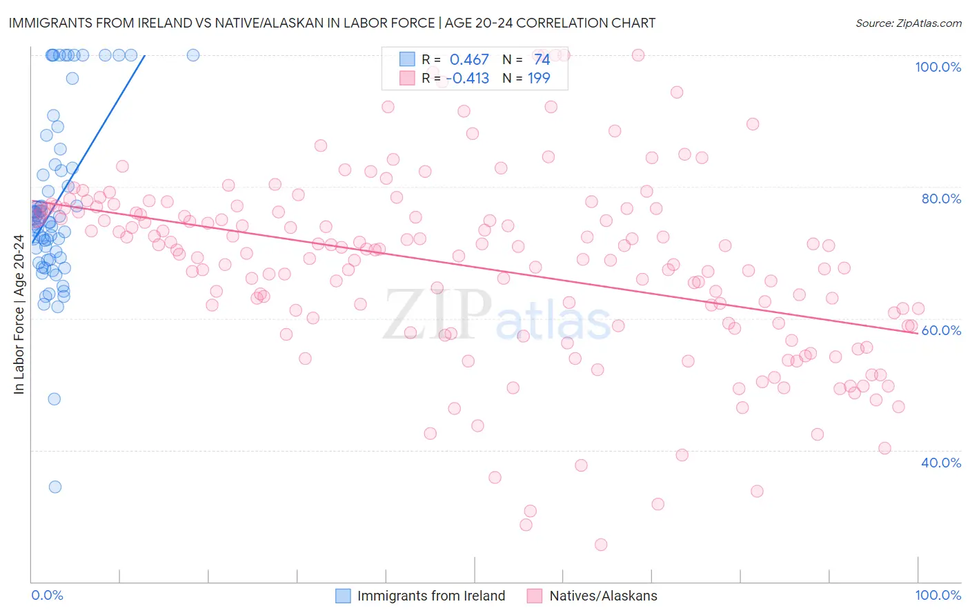 Immigrants from Ireland vs Native/Alaskan In Labor Force | Age 20-24
