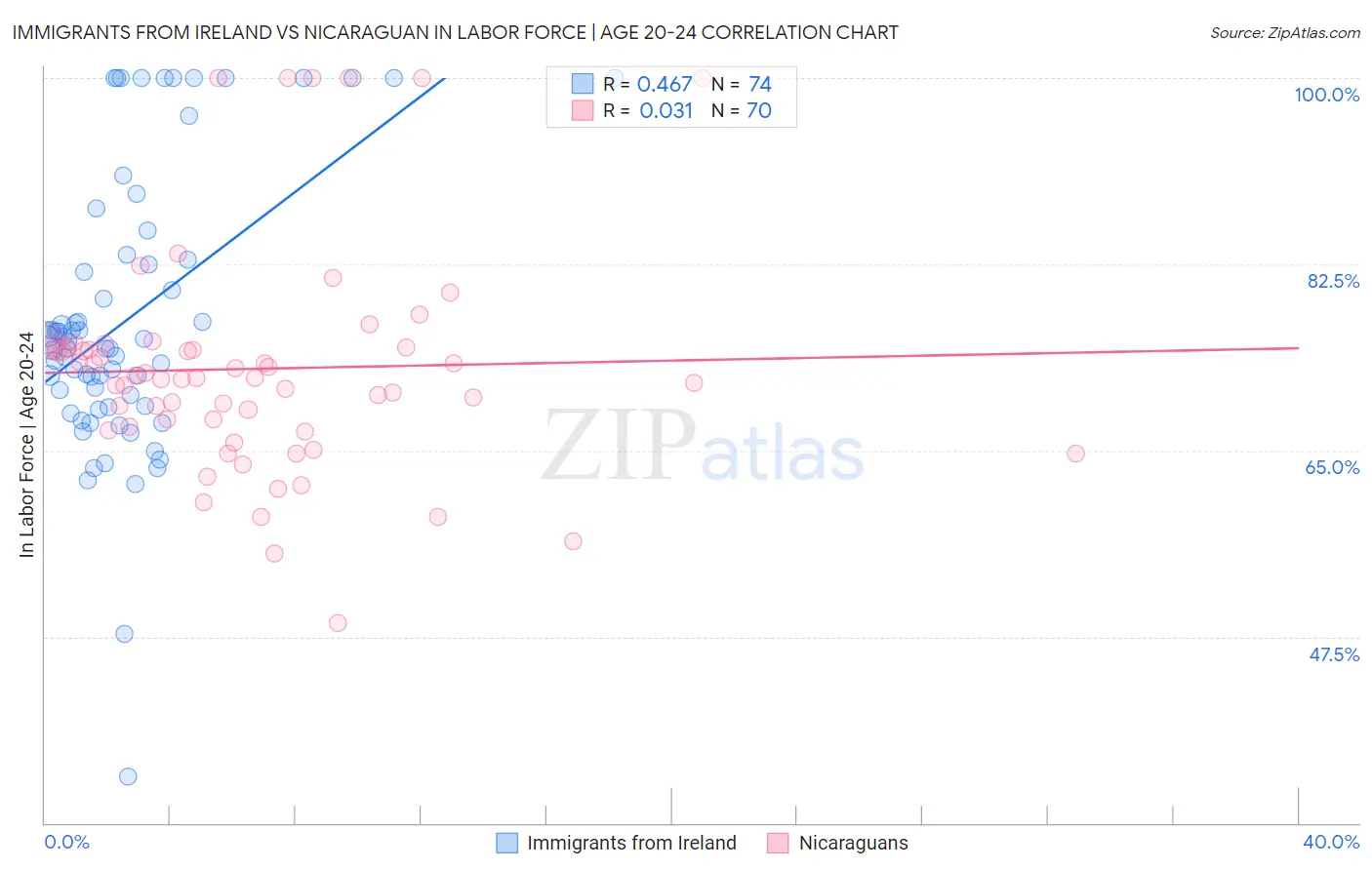 Immigrants from Ireland vs Nicaraguan In Labor Force | Age 20-24