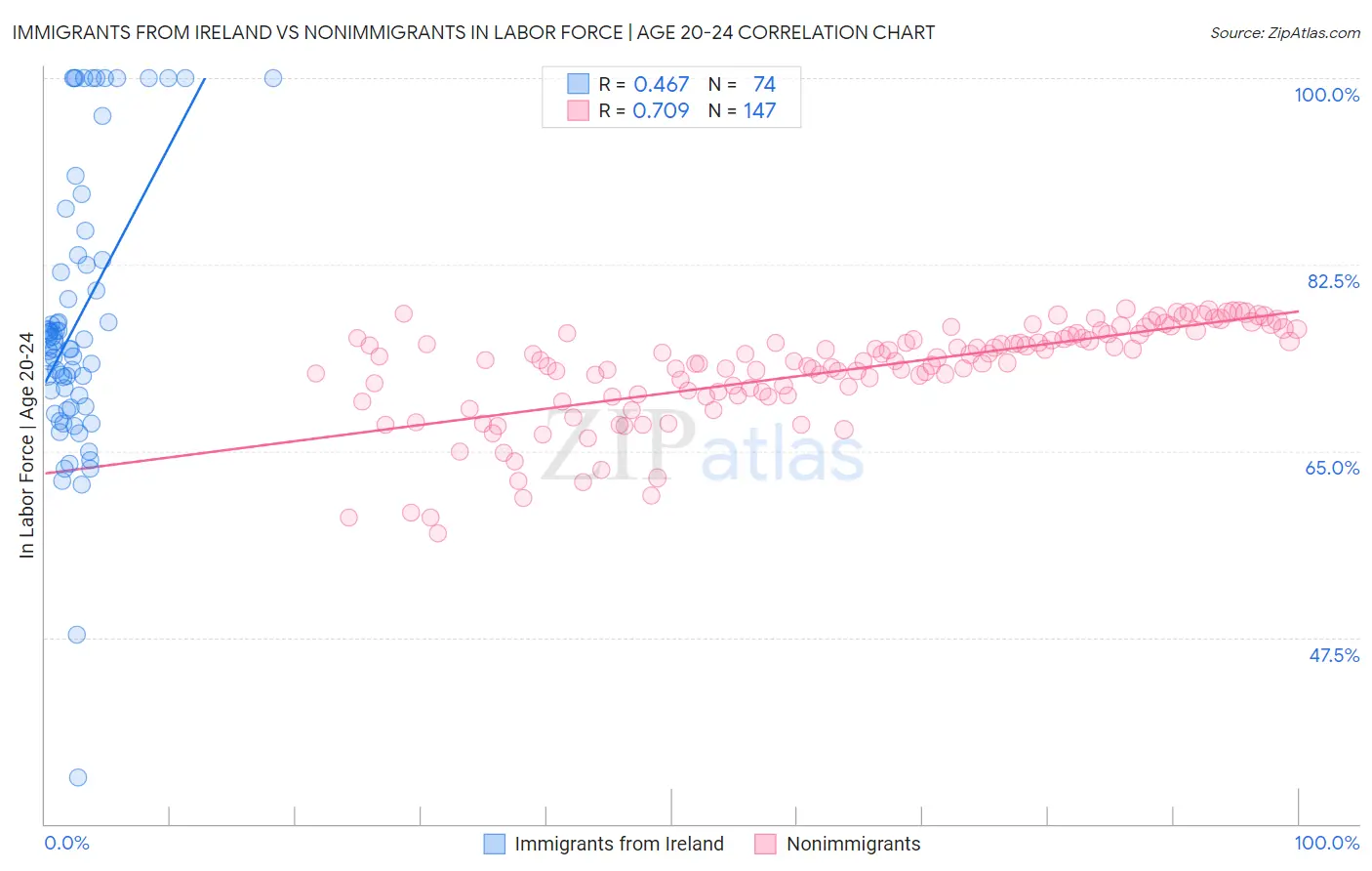 Immigrants from Ireland vs Nonimmigrants In Labor Force | Age 20-24