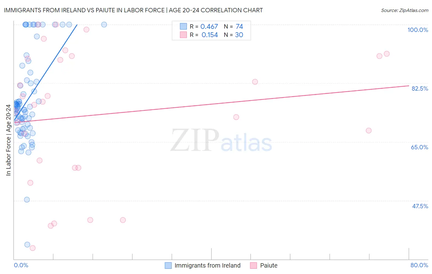 Immigrants from Ireland vs Paiute In Labor Force | Age 20-24