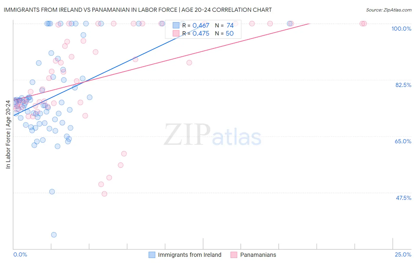 Immigrants from Ireland vs Panamanian In Labor Force | Age 20-24