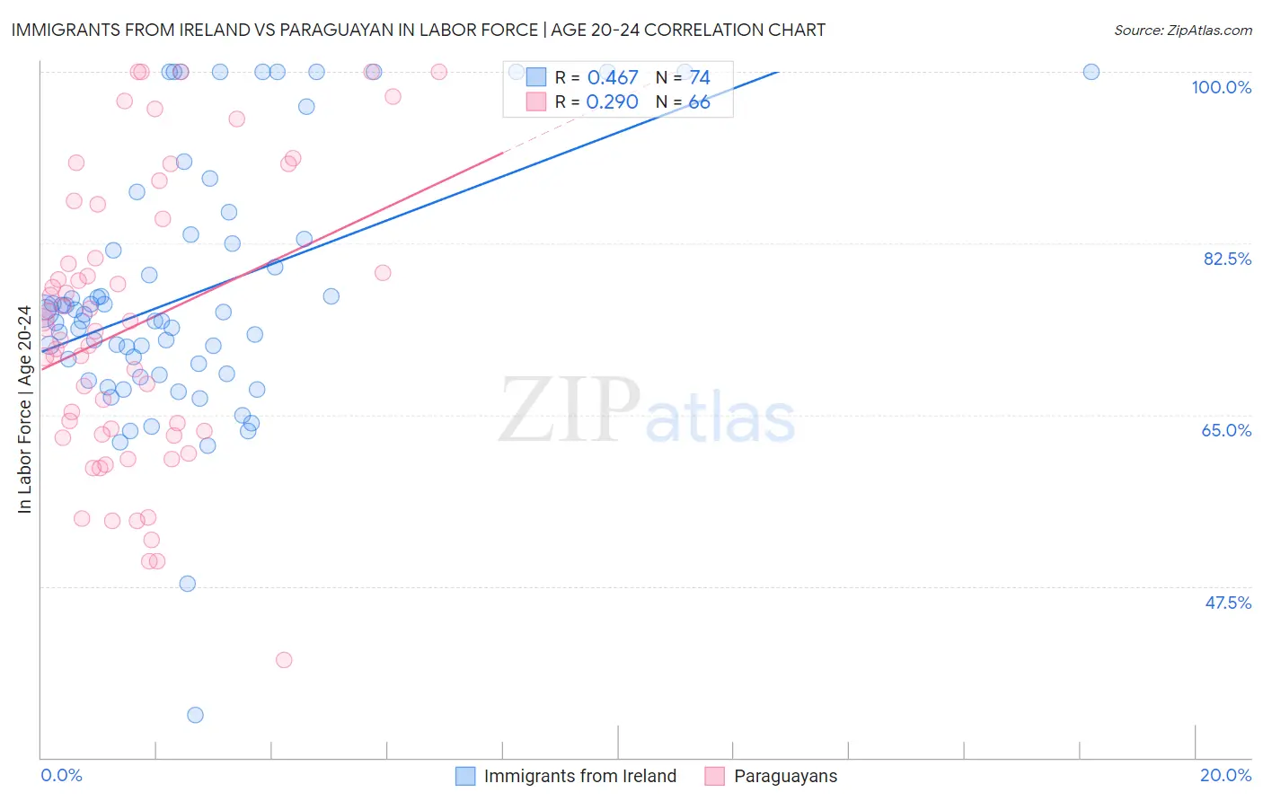 Immigrants from Ireland vs Paraguayan In Labor Force | Age 20-24