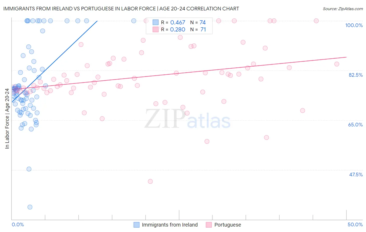 Immigrants from Ireland vs Portuguese In Labor Force | Age 20-24