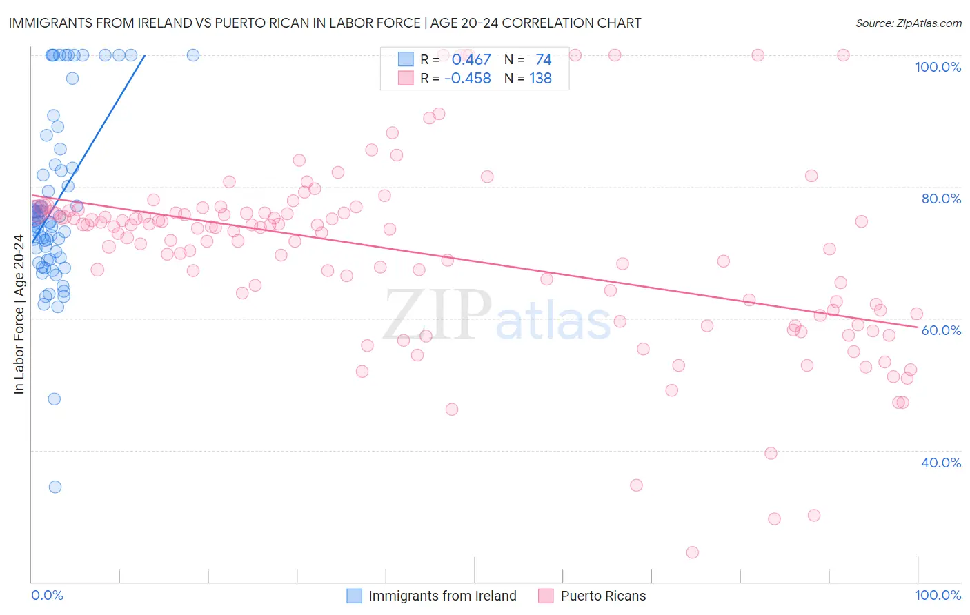 Immigrants from Ireland vs Puerto Rican In Labor Force | Age 20-24